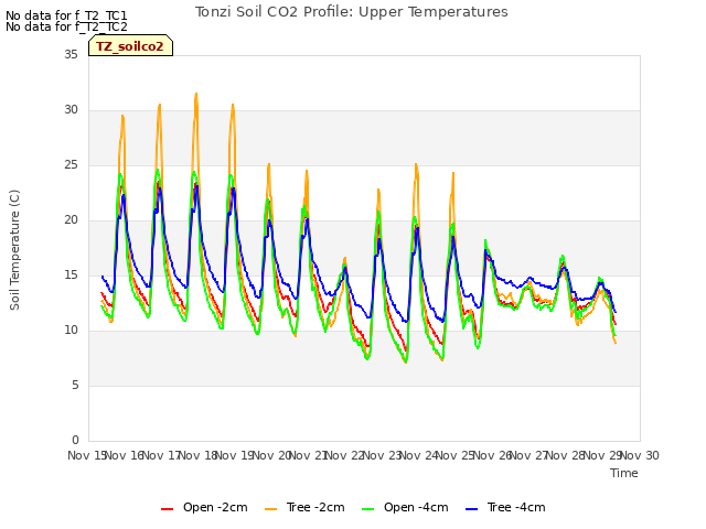 plot of Tonzi Soil CO2 Profile: Upper Temperatures