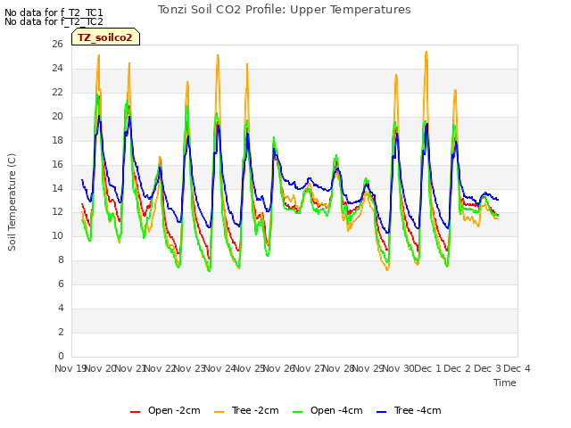 plot of Tonzi Soil CO2 Profile: Upper Temperatures