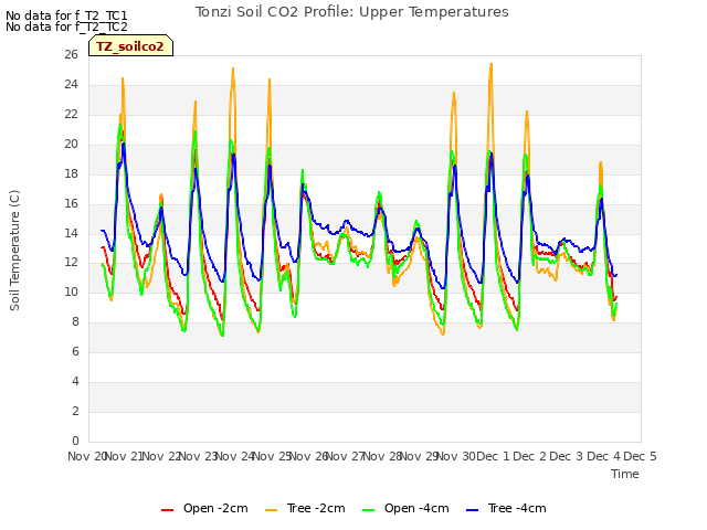 plot of Tonzi Soil CO2 Profile: Upper Temperatures