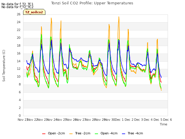 plot of Tonzi Soil CO2 Profile: Upper Temperatures