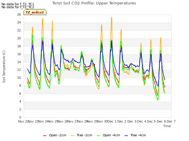 plot of Tonzi Soil CO2 Profile: Upper Temperatures