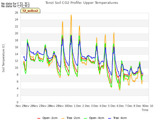 plot of Tonzi Soil CO2 Profile: Upper Temperatures