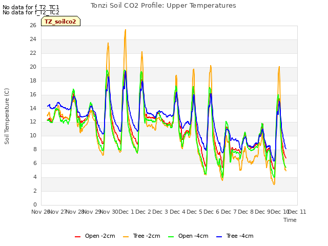 plot of Tonzi Soil CO2 Profile: Upper Temperatures