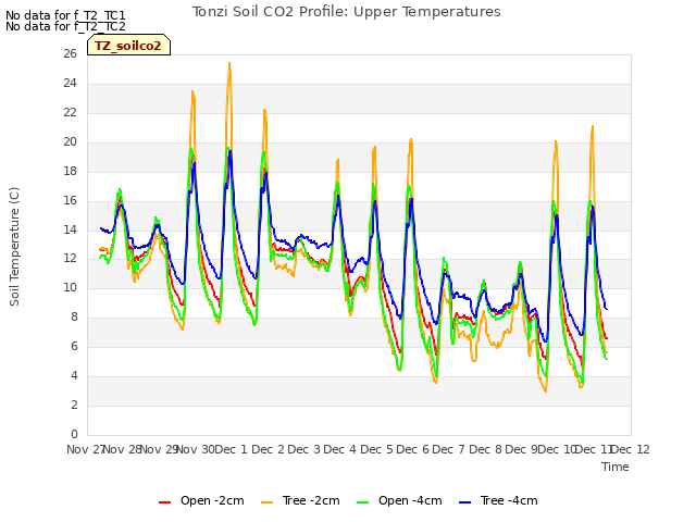 plot of Tonzi Soil CO2 Profile: Upper Temperatures