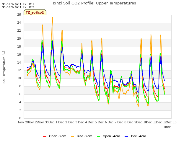 plot of Tonzi Soil CO2 Profile: Upper Temperatures