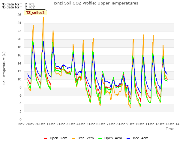 plot of Tonzi Soil CO2 Profile: Upper Temperatures