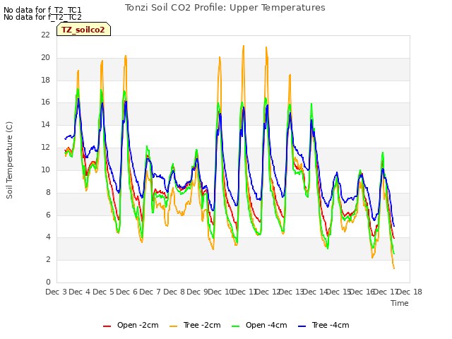 plot of Tonzi Soil CO2 Profile: Upper Temperatures