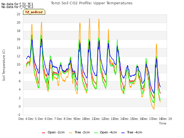 plot of Tonzi Soil CO2 Profile: Upper Temperatures