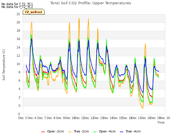 plot of Tonzi Soil CO2 Profile: Upper Temperatures