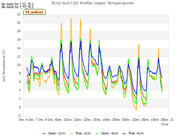 plot of Tonzi Soil CO2 Profile: Upper Temperatures