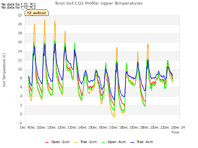 plot of Tonzi Soil CO2 Profile: Upper Temperatures