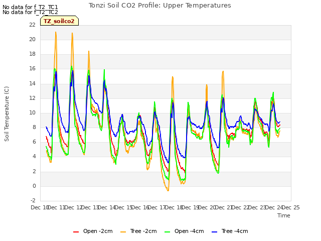 plot of Tonzi Soil CO2 Profile: Upper Temperatures