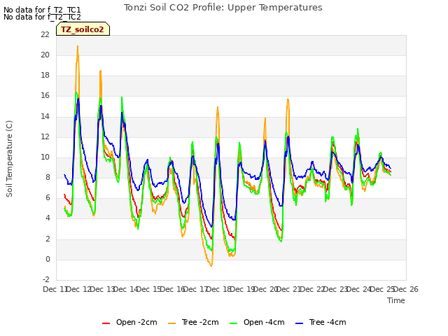 plot of Tonzi Soil CO2 Profile: Upper Temperatures