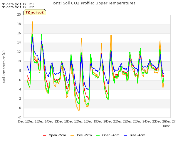 plot of Tonzi Soil CO2 Profile: Upper Temperatures