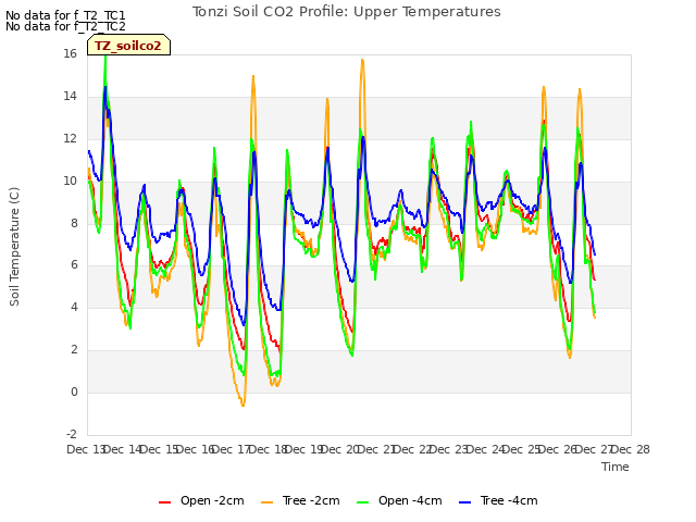 plot of Tonzi Soil CO2 Profile: Upper Temperatures