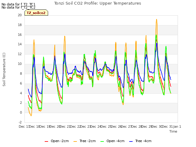 plot of Tonzi Soil CO2 Profile: Upper Temperatures