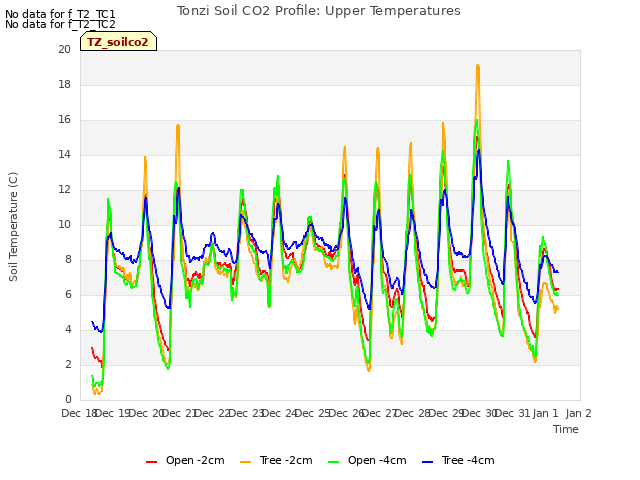 plot of Tonzi Soil CO2 Profile: Upper Temperatures