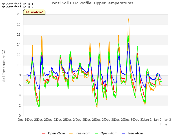 plot of Tonzi Soil CO2 Profile: Upper Temperatures