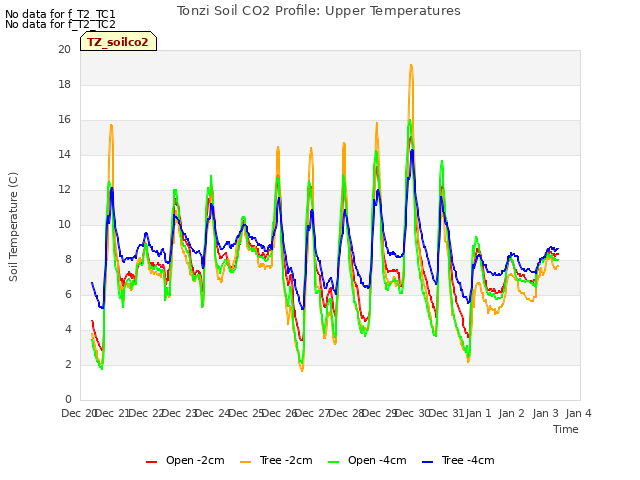 plot of Tonzi Soil CO2 Profile: Upper Temperatures