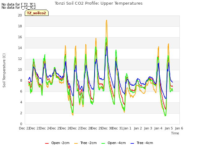 plot of Tonzi Soil CO2 Profile: Upper Temperatures