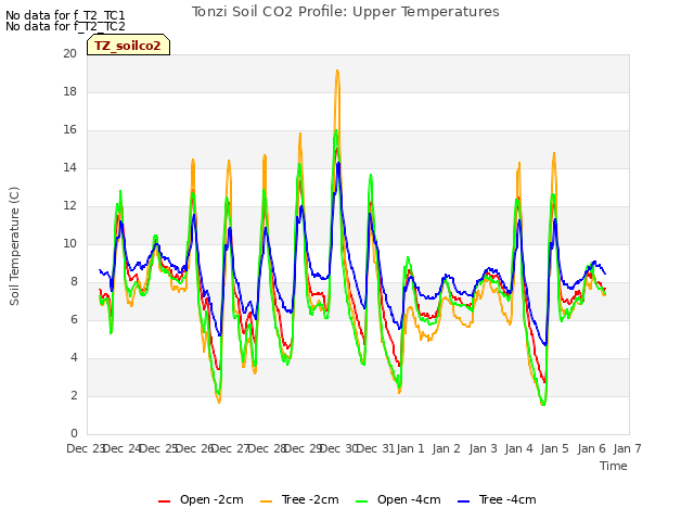 plot of Tonzi Soil CO2 Profile: Upper Temperatures