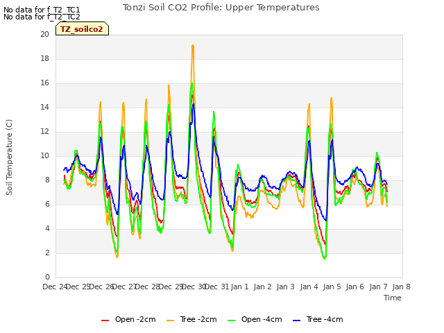 plot of Tonzi Soil CO2 Profile: Upper Temperatures