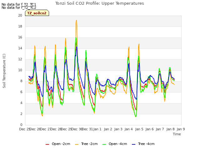 plot of Tonzi Soil CO2 Profile: Upper Temperatures