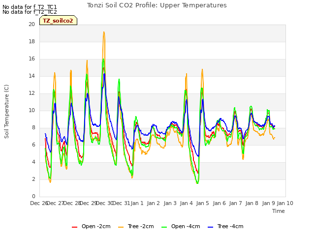 plot of Tonzi Soil CO2 Profile: Upper Temperatures