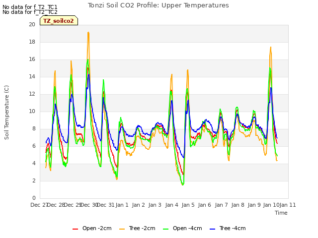 plot of Tonzi Soil CO2 Profile: Upper Temperatures