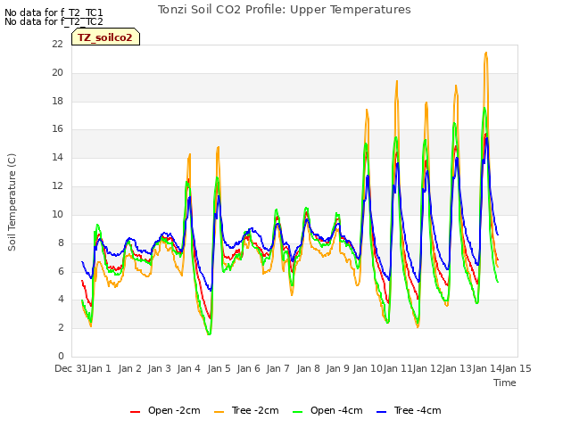 plot of Tonzi Soil CO2 Profile: Upper Temperatures