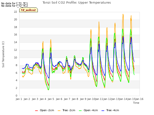 plot of Tonzi Soil CO2 Profile: Upper Temperatures