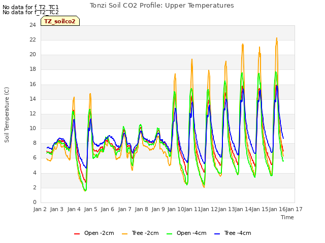 plot of Tonzi Soil CO2 Profile: Upper Temperatures