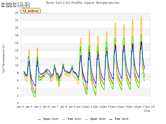 plot of Tonzi Soil CO2 Profile: Upper Temperatures