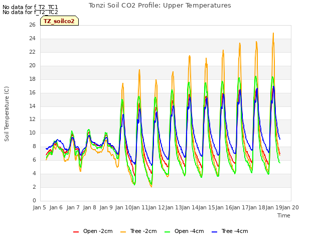 plot of Tonzi Soil CO2 Profile: Upper Temperatures