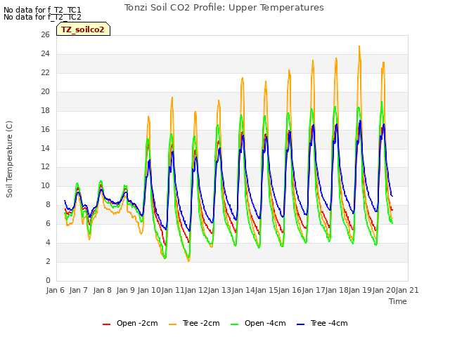 plot of Tonzi Soil CO2 Profile: Upper Temperatures