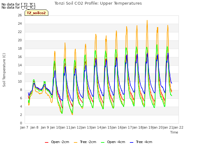 plot of Tonzi Soil CO2 Profile: Upper Temperatures