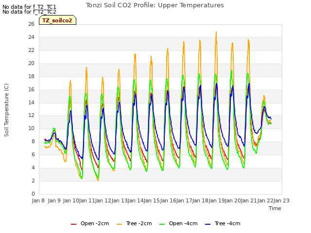 plot of Tonzi Soil CO2 Profile: Upper Temperatures