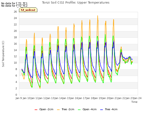 plot of Tonzi Soil CO2 Profile: Upper Temperatures