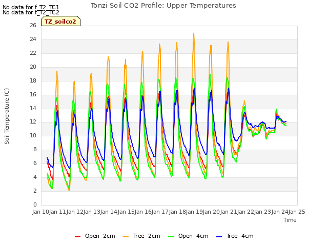 plot of Tonzi Soil CO2 Profile: Upper Temperatures