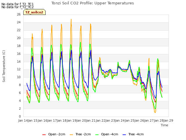 plot of Tonzi Soil CO2 Profile: Upper Temperatures