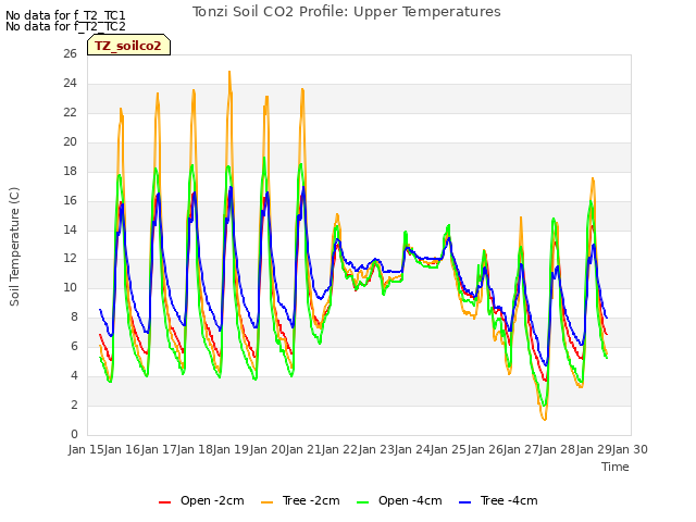 plot of Tonzi Soil CO2 Profile: Upper Temperatures