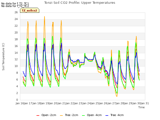 plot of Tonzi Soil CO2 Profile: Upper Temperatures