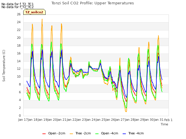 plot of Tonzi Soil CO2 Profile: Upper Temperatures