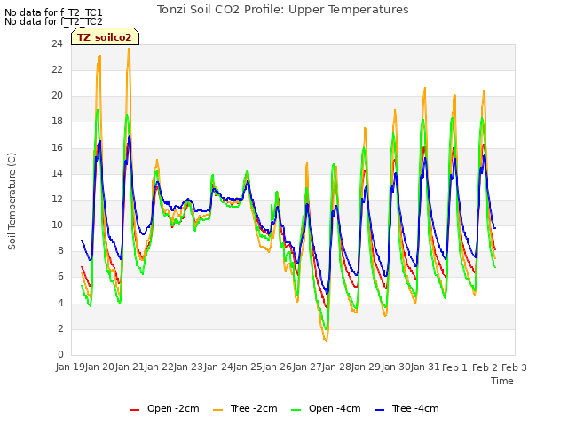 plot of Tonzi Soil CO2 Profile: Upper Temperatures