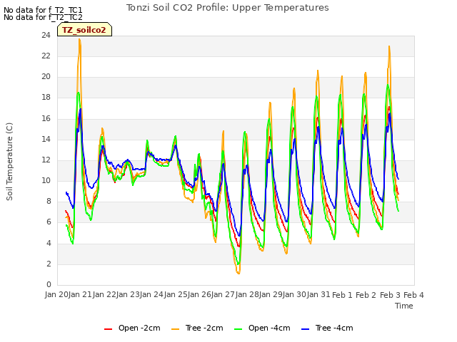 plot of Tonzi Soil CO2 Profile: Upper Temperatures