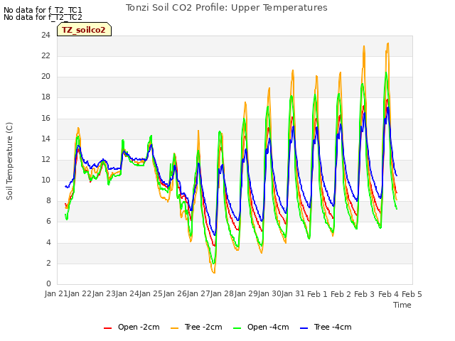 plot of Tonzi Soil CO2 Profile: Upper Temperatures