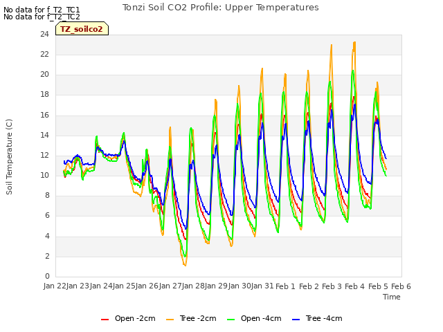 plot of Tonzi Soil CO2 Profile: Upper Temperatures