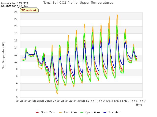 plot of Tonzi Soil CO2 Profile: Upper Temperatures