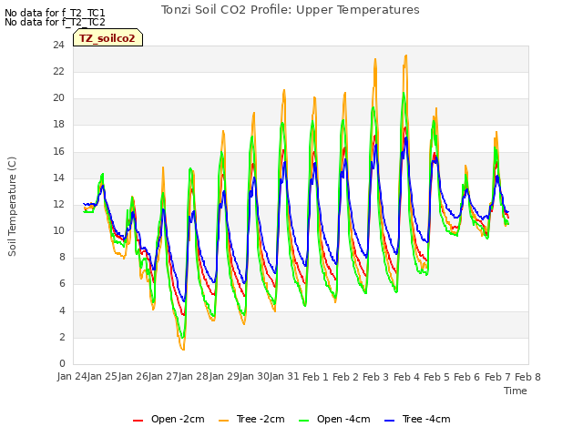 plot of Tonzi Soil CO2 Profile: Upper Temperatures