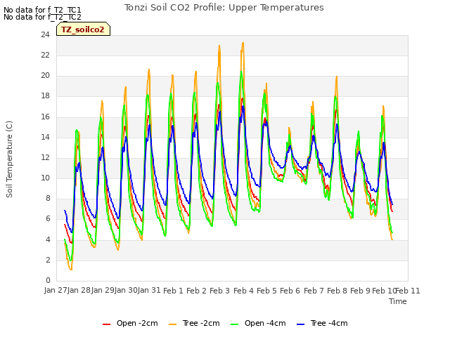 plot of Tonzi Soil CO2 Profile: Upper Temperatures